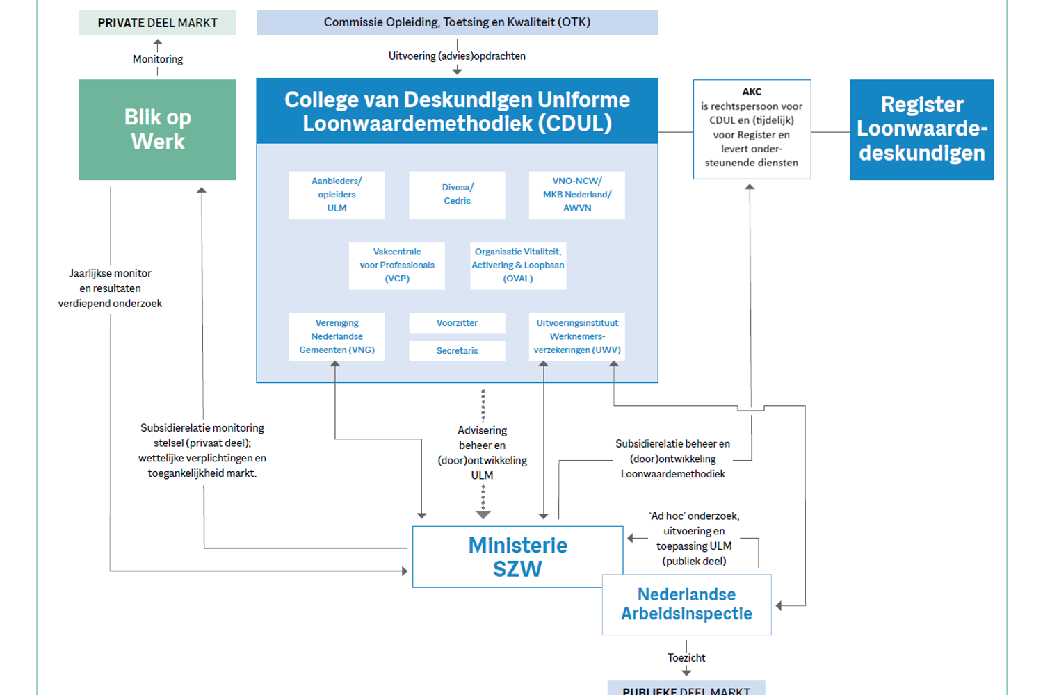 Overzicht Kwaliteitstelsel Uniforme Loonwaardemethodiek (3)